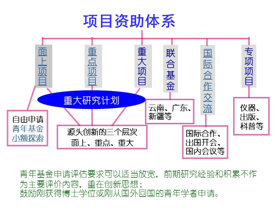 如何撰写国家自然科学基金申请书.ppt_第3页