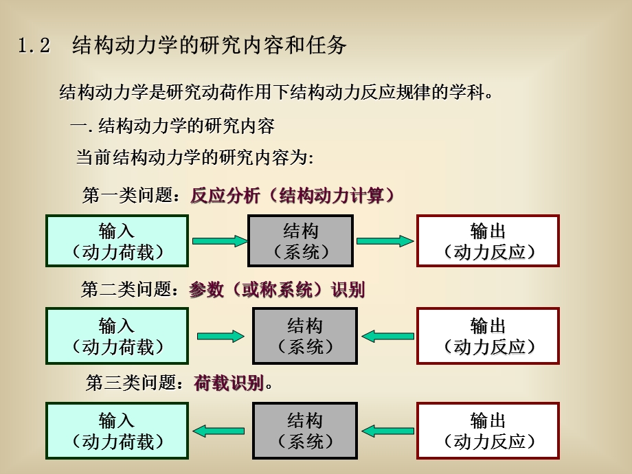 结构力学课件 第十四章 结构动力学.ppt_第3页