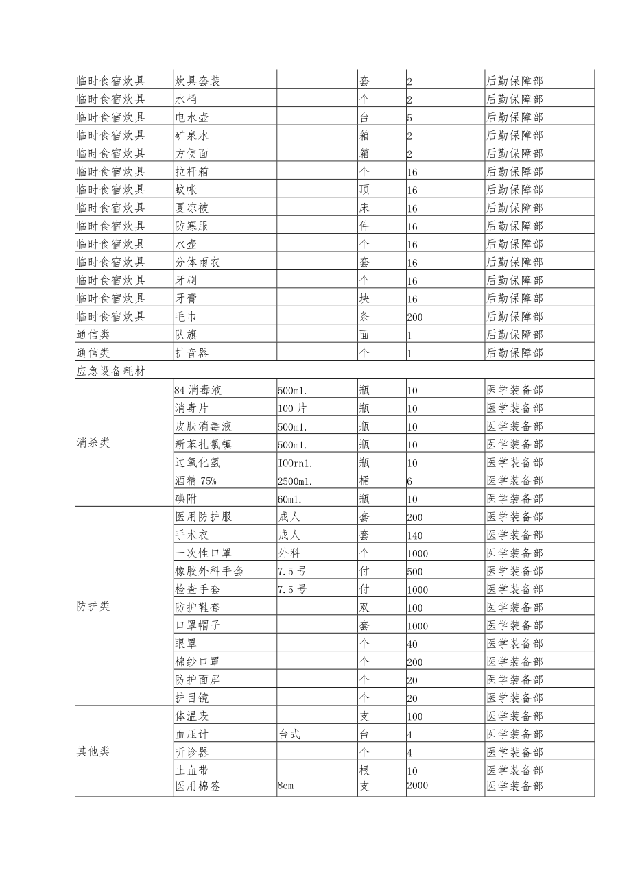 医院应急物资和设备储备计划.docx_第3页