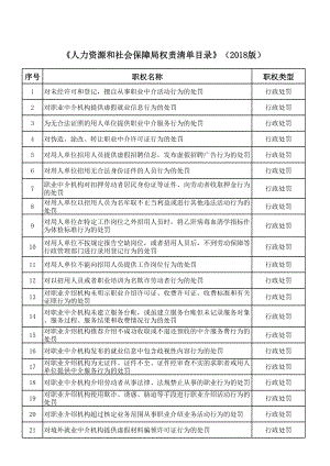 人力资源和社会保障局权责清单目录.xls