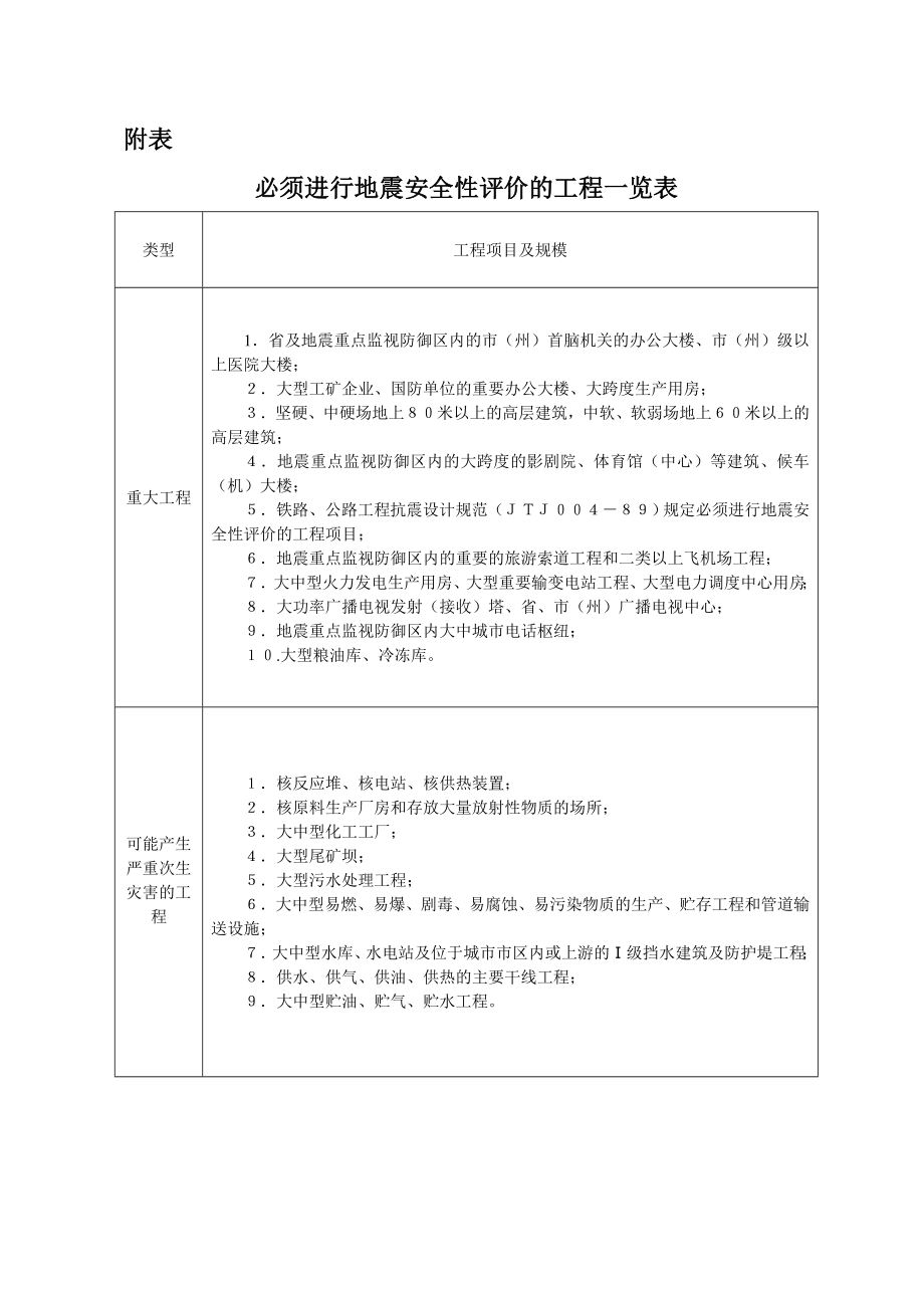 必须进行地震安全性评价的工程一览表.doc_第1页