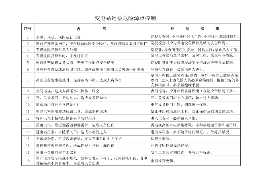 变电站巡检危险源点控制.doc_第1页