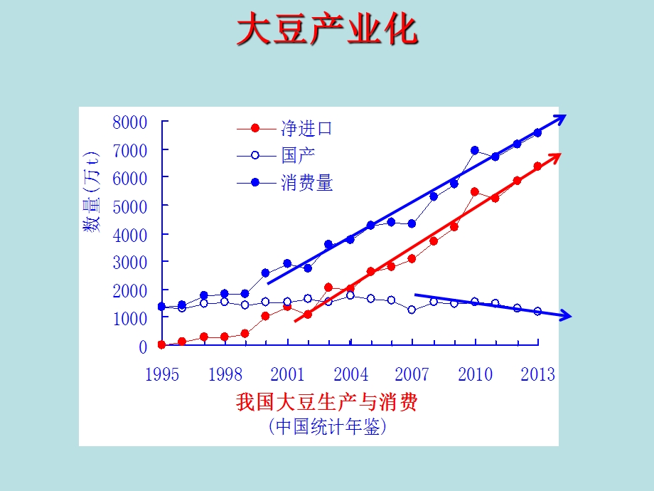 大豆如何产业化.ppt_第1页