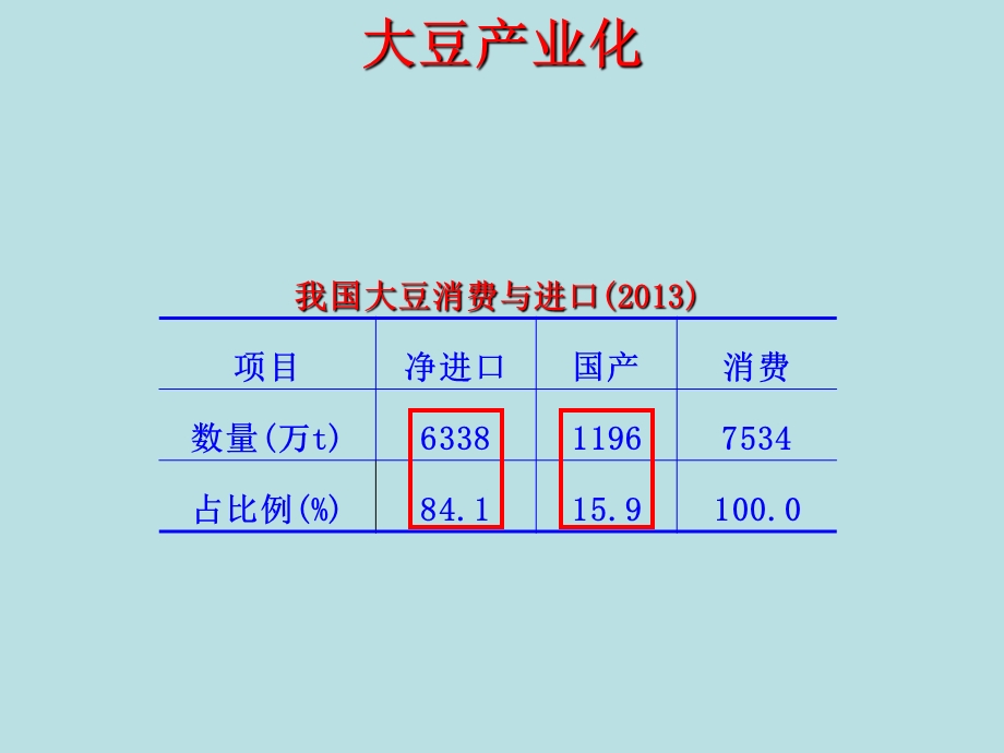 大豆如何产业化.ppt_第2页