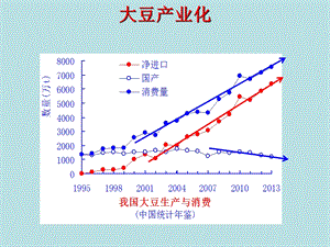 大豆如何产业化.ppt