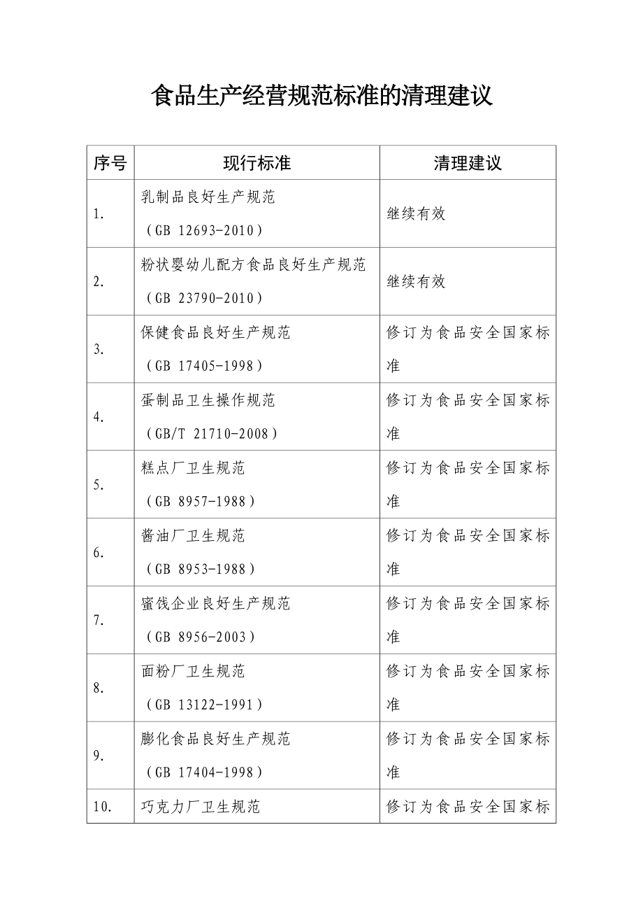 食品生产经营规范标准的清理建议.doc_第1页