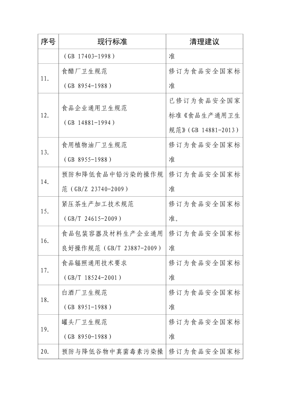 食品生产经营规范标准的清理建议.doc_第2页