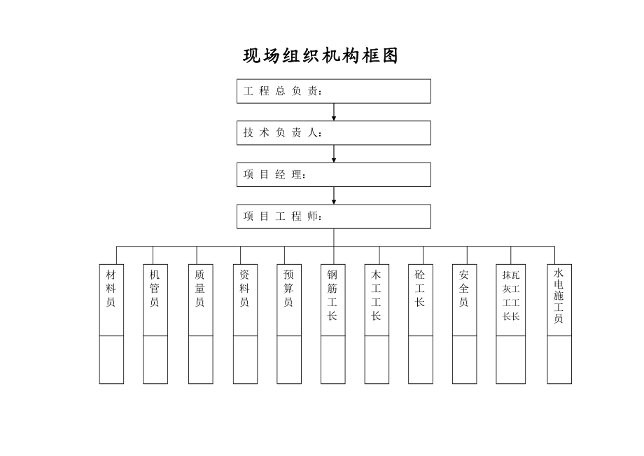 建设施工现场组织机构框图.doc_第1页