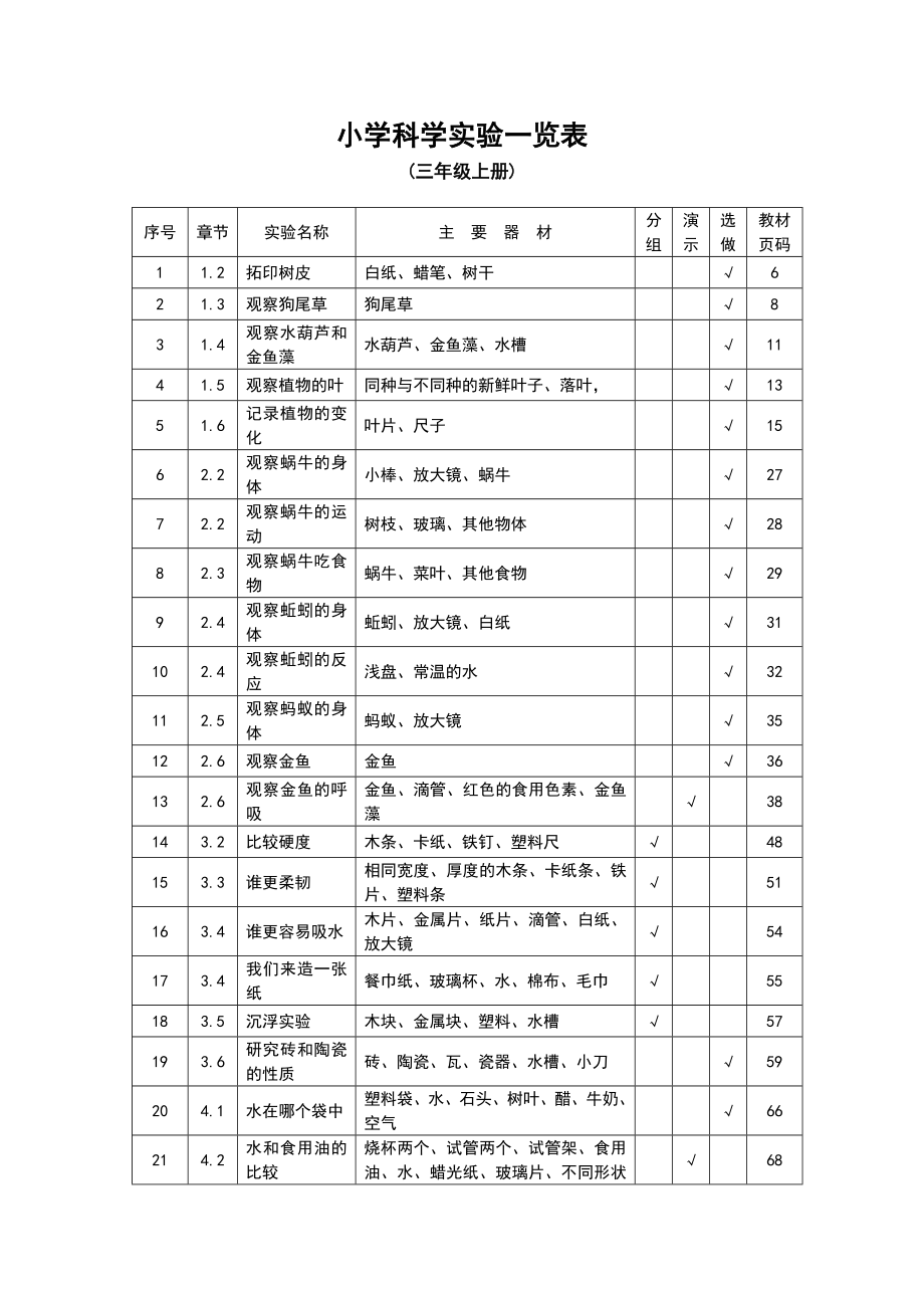 小学科学实验目录(36级).doc_第1页