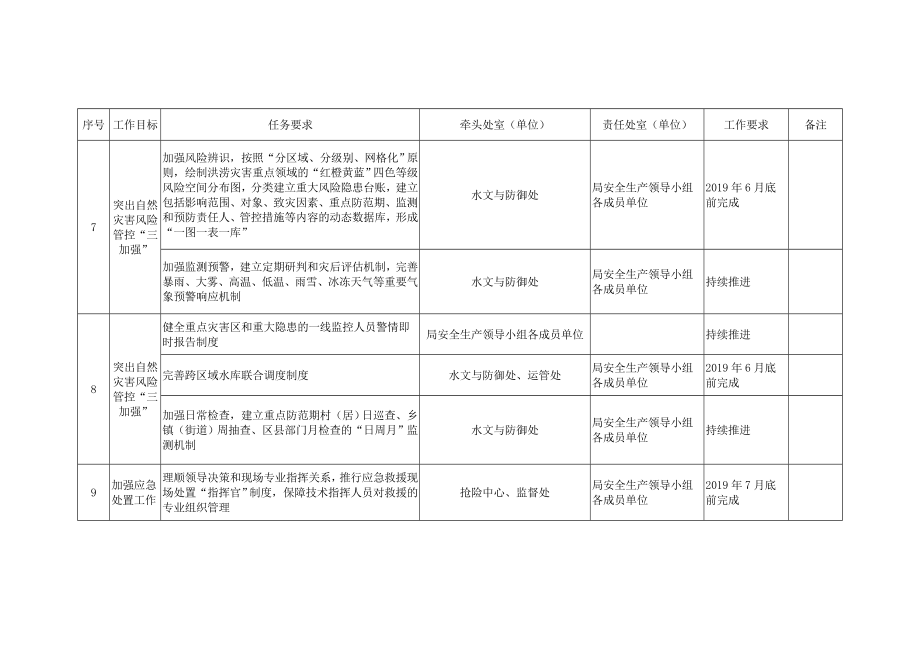 重庆市水利局安全生产与自然灾害防治工作目标任务分解方案.doc_第3页