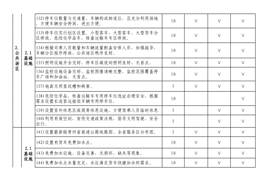 高速公路服务区服务质量等级评定记分标准.xls_第3页