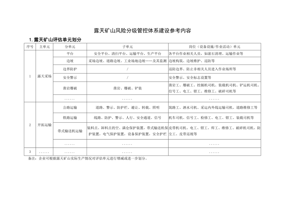 露天矿山风险分级管控体系建设参考内容.doc_第1页