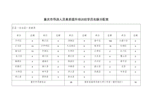 重庆市导游人员素质提升培训班学员名额分配表.docx