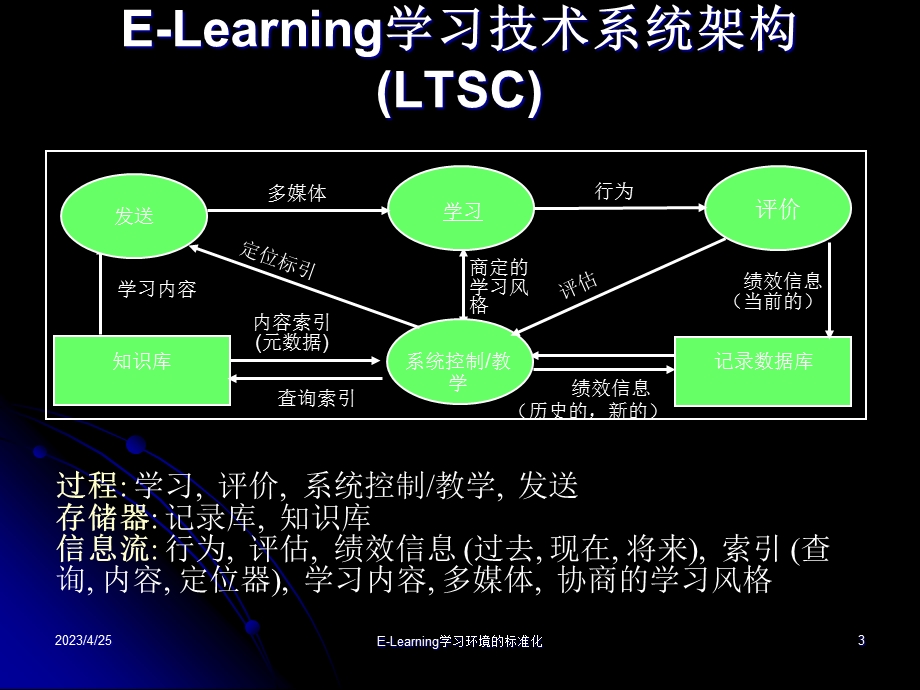 ELearning学习技术环境的标准化.ppt_第3页