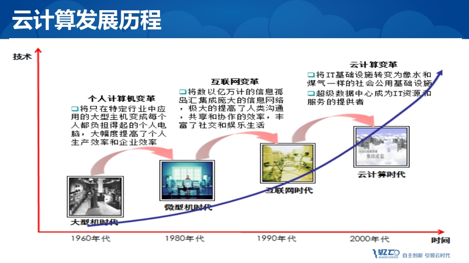 云计算技术交流.ppt_第3页