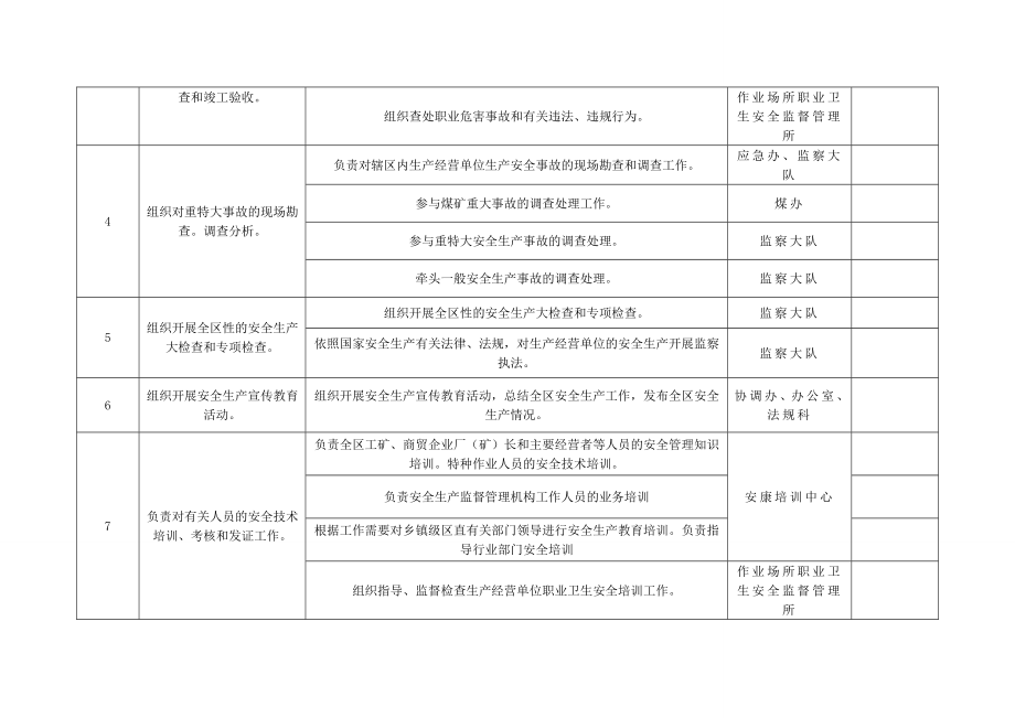 安全生产监督管理局责任清单.doc_第2页