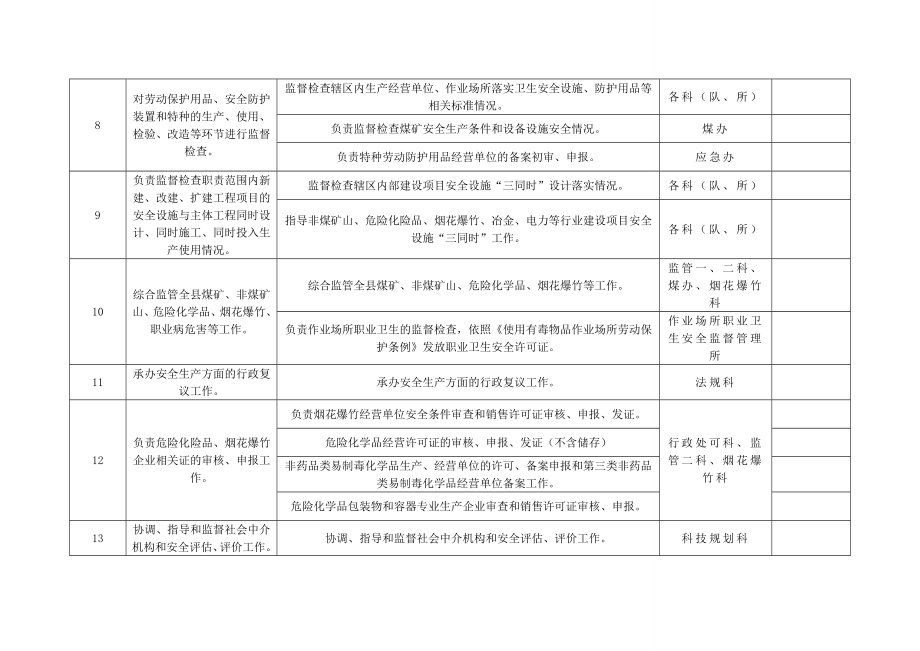 安全生产监督管理局责任清单.doc_第3页