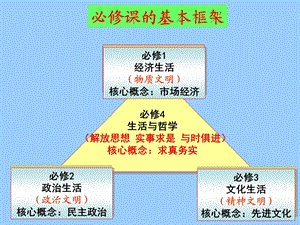 高中政治必修四 哲学1.1生活处处有哲学.ppt