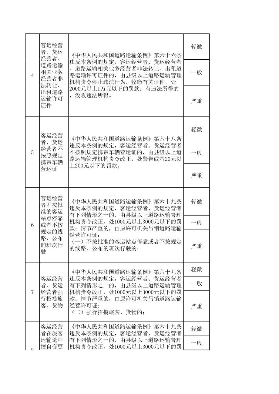 道路运输行政处罚裁量标准[001].xls_第2页