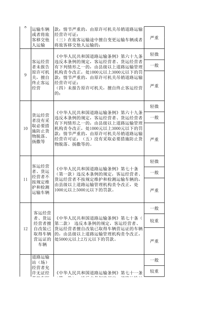 道路运输行政处罚裁量标准[001].xls_第3页