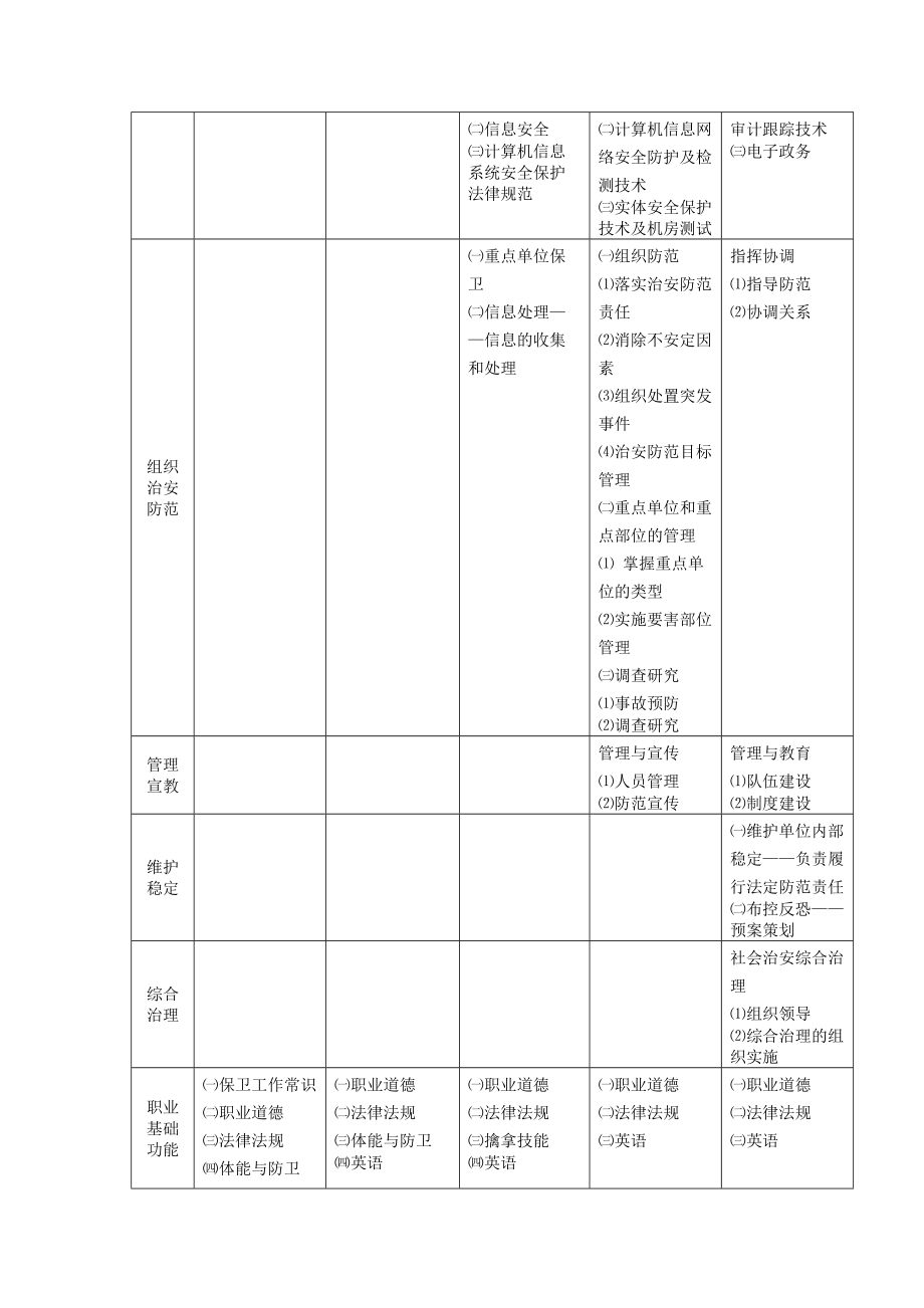 保卫人员职业标准试行.doc_第3页