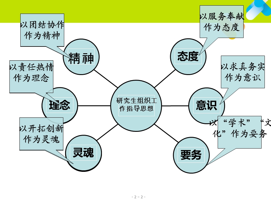 研究生组织干部培训.ppt_第2页