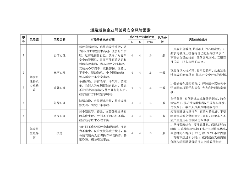 道路运输企业驾驶员安全风险因素.doc_第1页