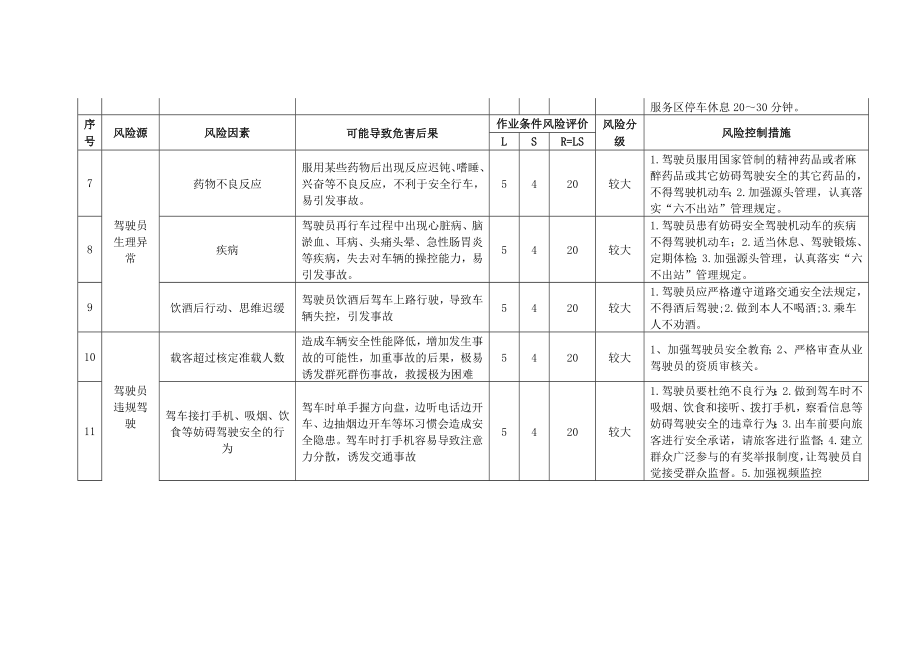 道路运输企业驾驶员安全风险因素.doc_第2页