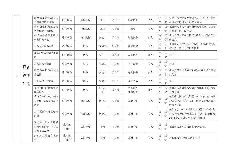 建设施工企业重大危险因素清单.doc_第3页