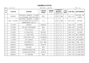 公司各部危险源辨识及评价表.doc