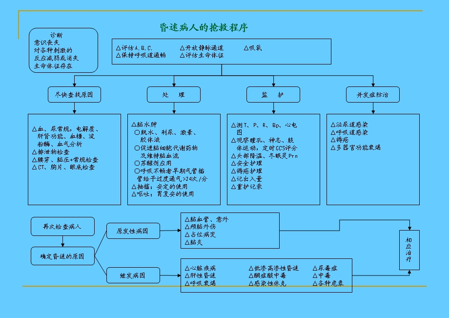 急诊抢救程序.ppt_第3页