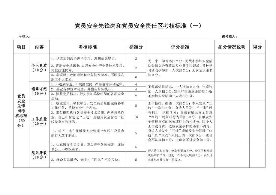 煤矿机电党员先锋岗和党员安全责任区考核标准.doc_第1页