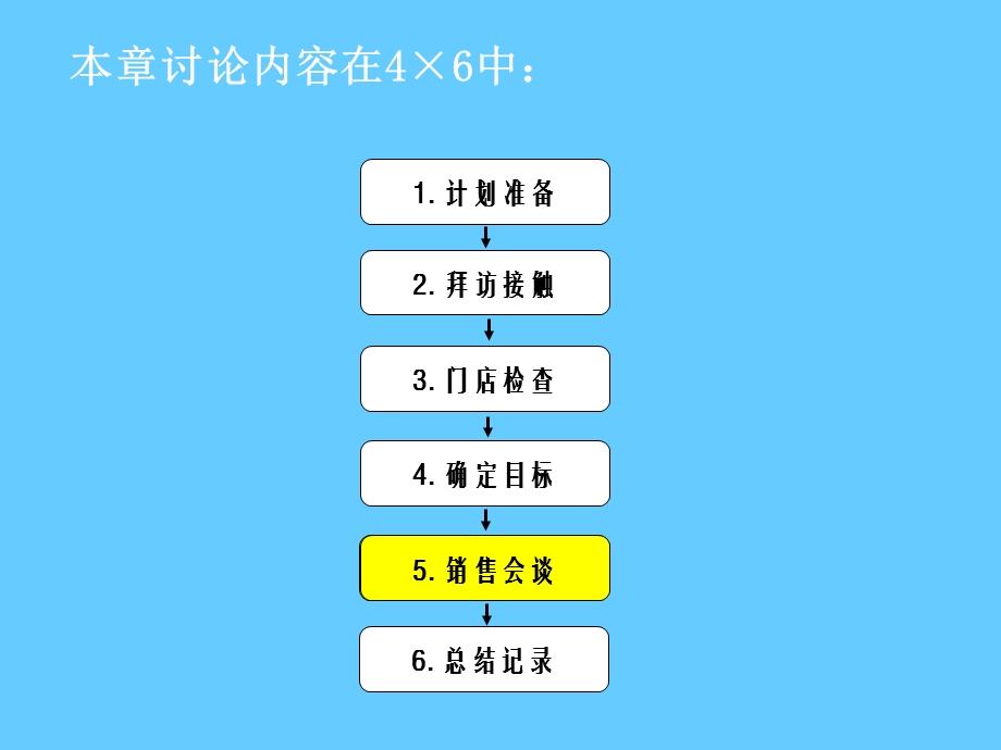 五步销售法培训课.ppt_第2页