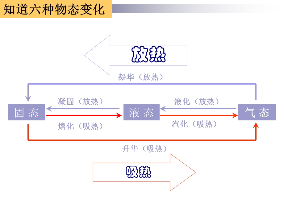 物态变化复习 (3).ppt_第3页