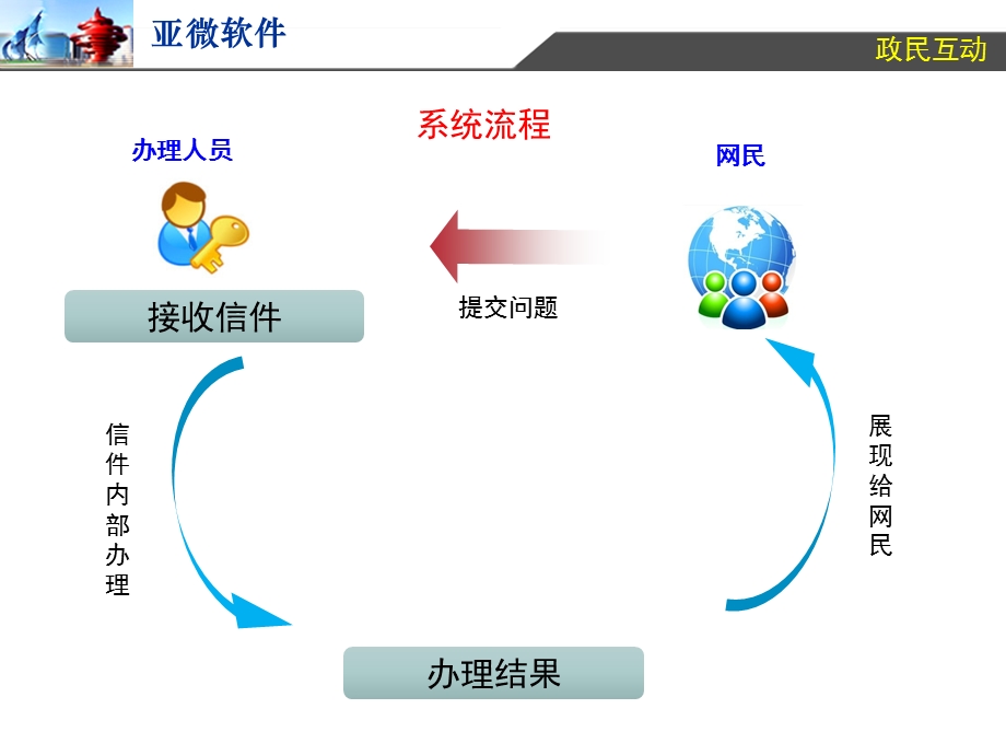 政府信箱办理系统操作课件.ppt_第3页