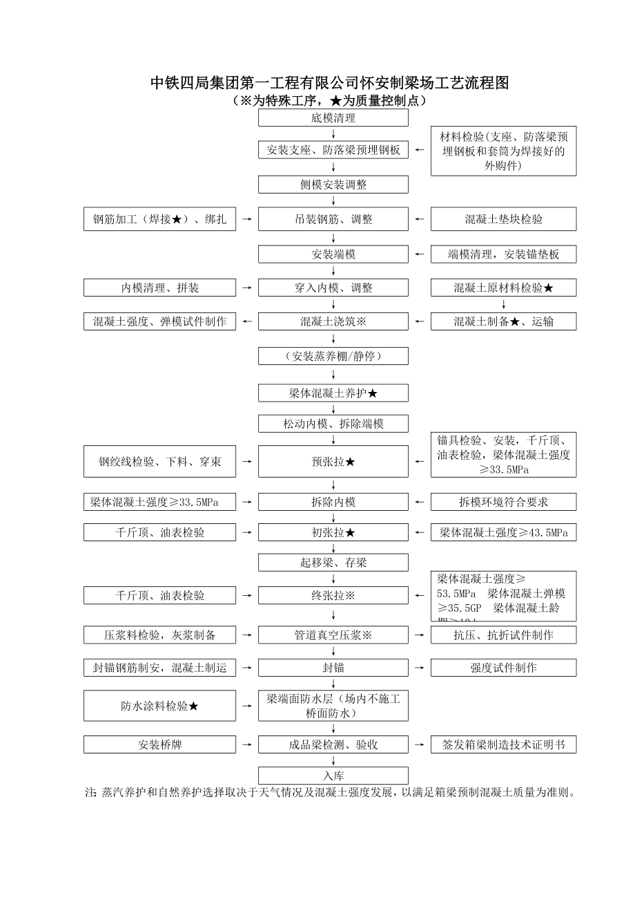 怀安制梁场企业内控标准(终版).doc_第3页