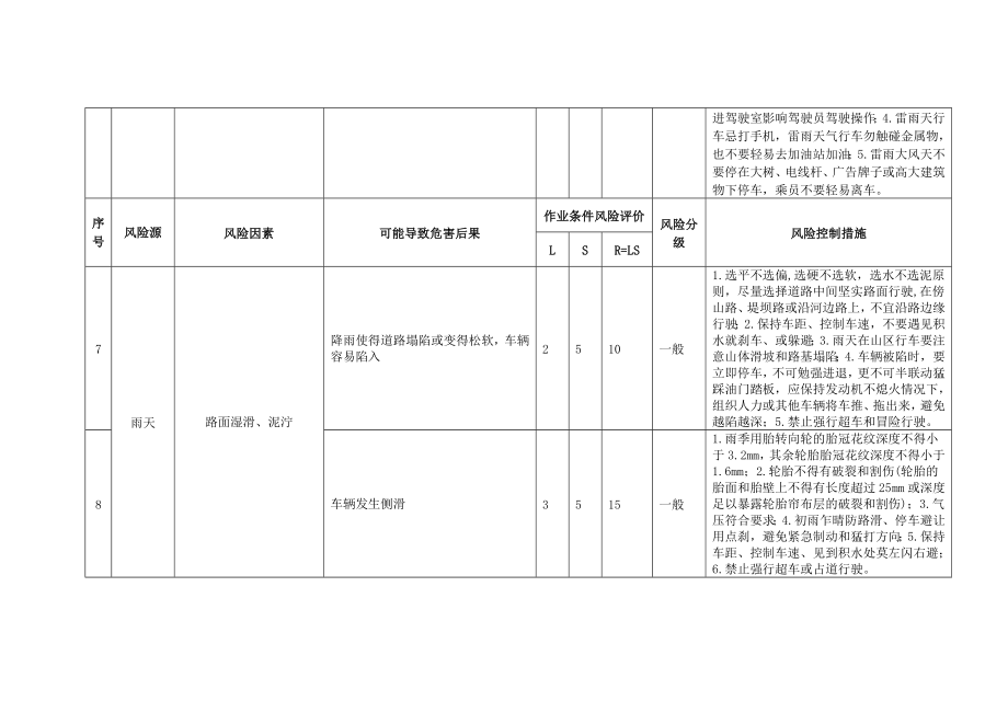 道路运输企业生产环境安全风险因素.doc_第3页