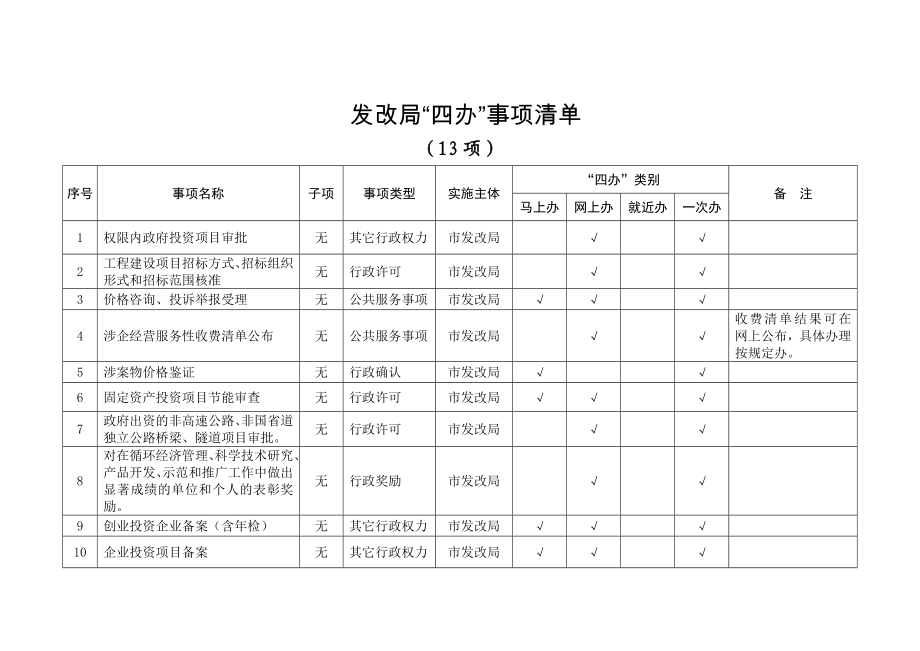 发改局四办事项清单.doc_第1页