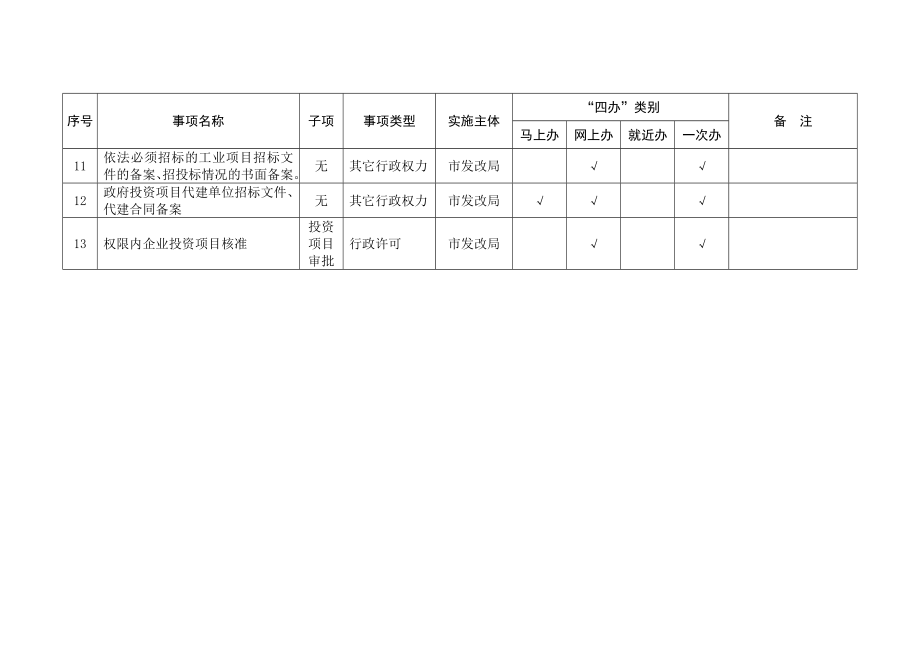 发改局四办事项清单.doc_第2页