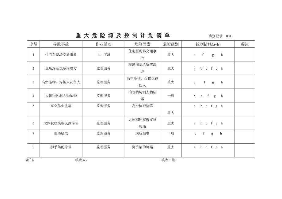 项目工程危险源辨识表.doc_第3页