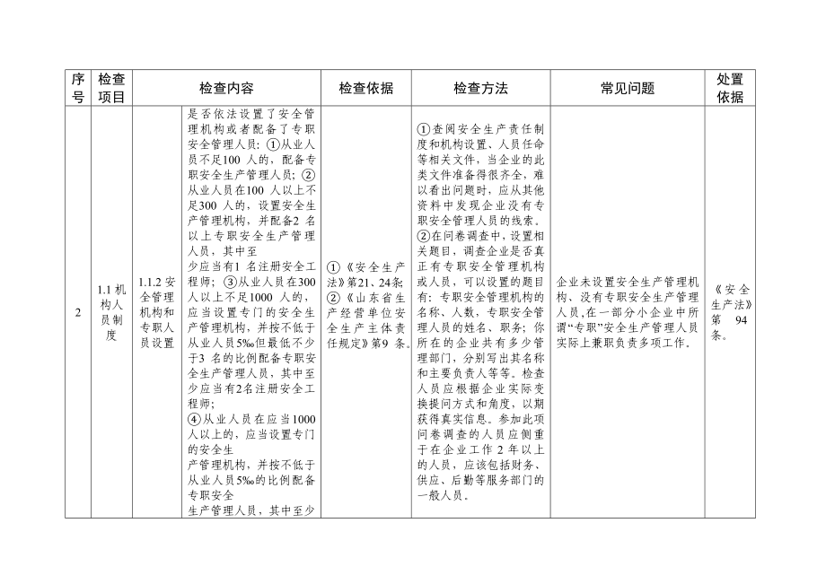 危险化学品企业风险隐患排查整治指导目录.doc_第2页