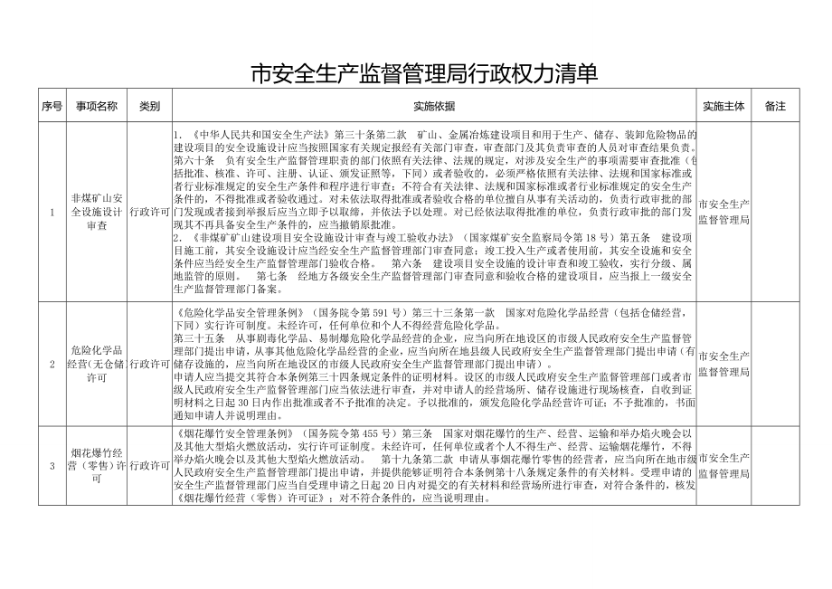 安全生产监督管理局行政权力清单.doc_第1页