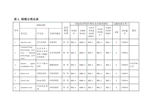 人间传染的病原微生物名录.doc