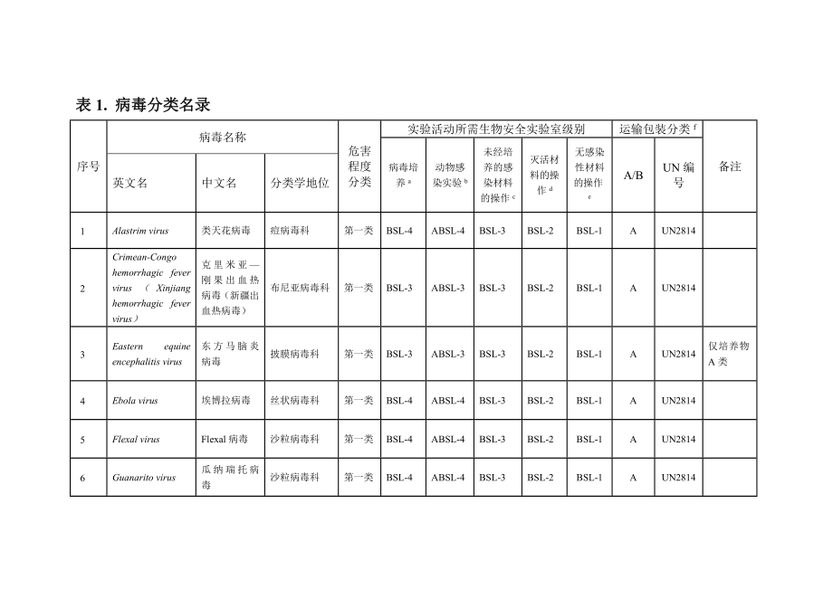 人间传染的病原微生物名录.doc_第1页