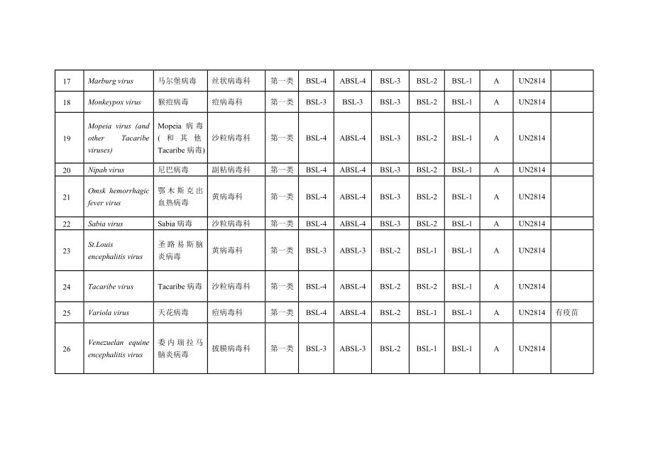 人间传染的病原微生物名录.doc_第3页