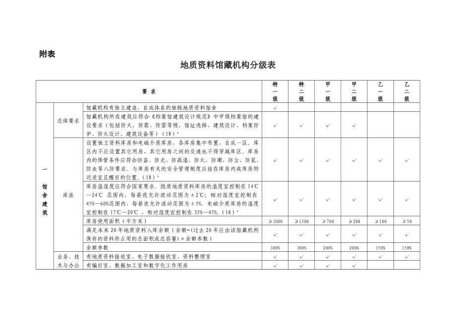 地质资料馆藏机构分级表.doc_第1页