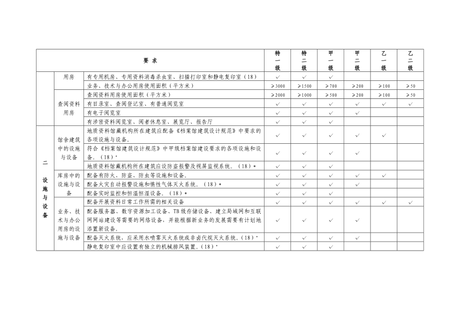 地质资料馆藏机构分级表.doc_第2页