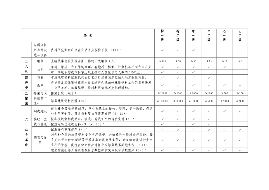 地质资料馆藏机构分级表.doc_第3页