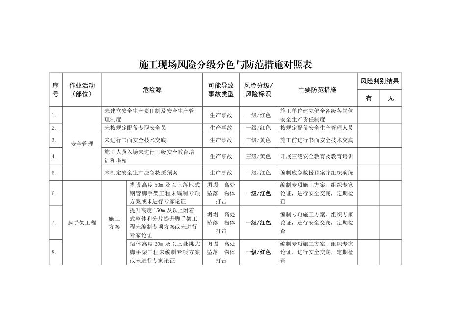 施工现场风险分级分色与防范措施对照表.doc_第1页