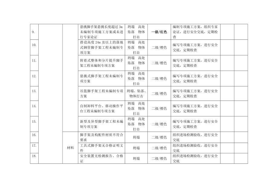 施工现场风险分级分色与防范措施对照表.doc_第2页